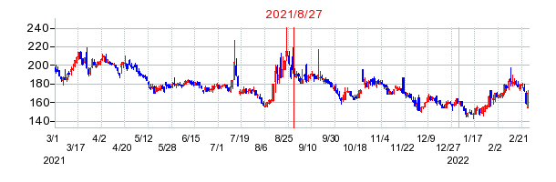 2021年8月27日 15:21前後のの株価チャート